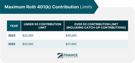 Understanding And Maximizing Your Roth 401 K Contributions