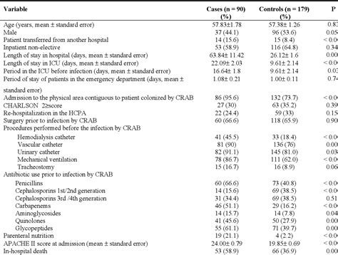 Table I from Mortalidade atribuível a Acinetobacter baumannii