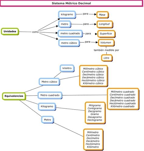 Arriba 47 Imagen Mapa Mental Del Sistema Internacional De Unidades Abzlocalmx