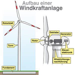 Wie Funktioniert Eine Windkraftanlage