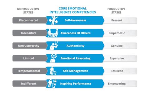 Emotional Intelligence Leadership 360