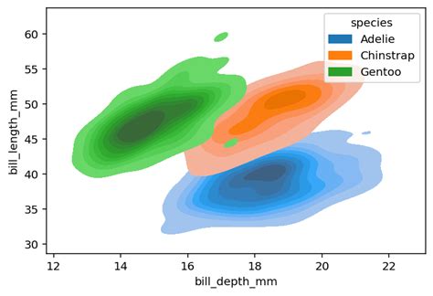 Seaborn Kdeplot Creating Kernel Density Estimate Plots • Datagy