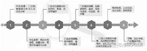 连锁企业终端门店发展规划（附图表） 知乎