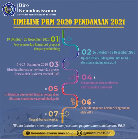 Pengumuman Unggah Proposal Pkm 5 Bidang Dan Pkm Kt Gfk Tahap 2