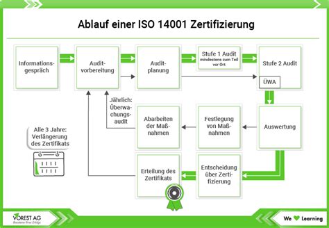 Was Ist Eine Iso Zertifizierung Und Wie Ist Der Ablauf Vorest Ag