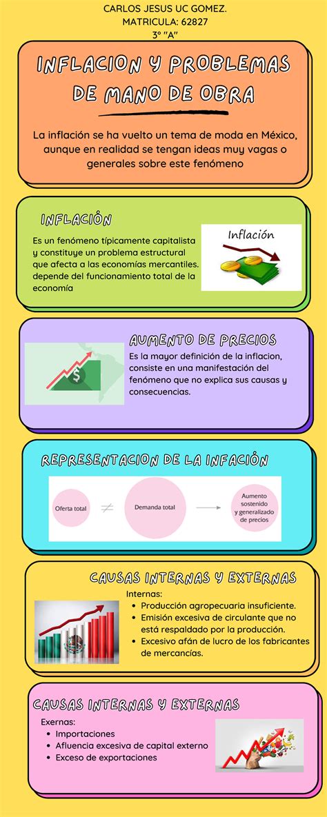 Infografia Inflacion Y Problemasinflacion Y Problemas De Mano De