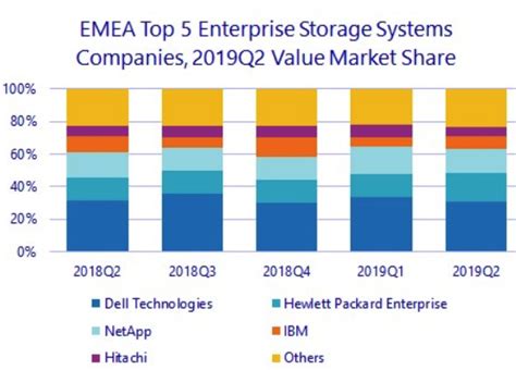 Emea External Storage Systems Market Led By Dell Emc Down 34 Yy In