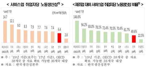 韓서비스업 노동생산성 Oecd 36개국 중 28위