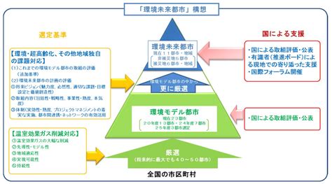 Sdgs未来都市とは？環境モデル都市、環境未来都市についても解説