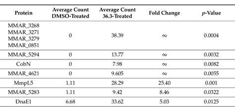 Table 1 from Dysregulation of Mycobacterium marinum ESX-5 Secretion by ... 