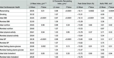 Associations Between Lifes Simple 7 Components And Cmr Imaging Indices