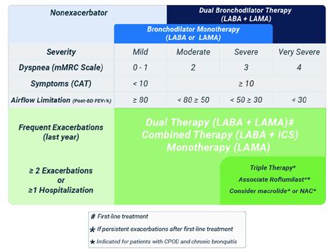 Bronchodilator therapy with potential benefits for COPD patients-blue ...