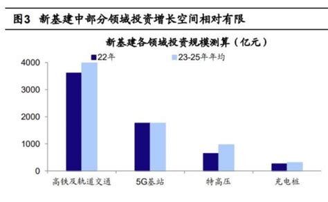 新基建的冷思考：部分领域增量受限下的发展 Ofweek电子工程网