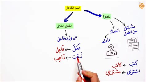 خريطة مفاهيم لدرس اسم الفاعل