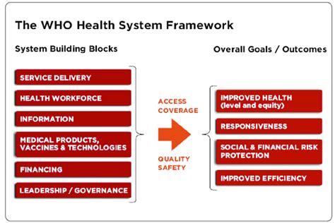 Hacer Insustituible Europa 6 Health System Building Blocks Jefe Melódico Metodología