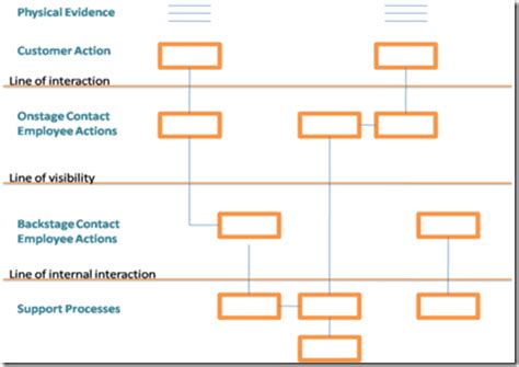 Service Design Blueprint