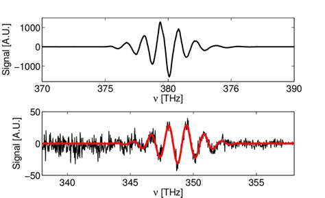 Exemplary Background Subtracted Spectra Showing Laser Top And Stokes