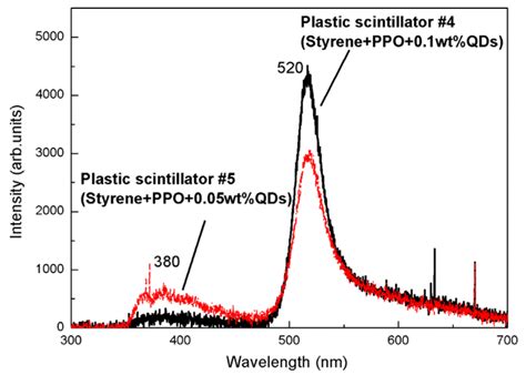 A Review Of Nanomaterial Based Scintillators