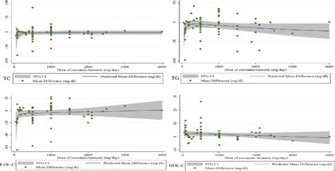 Dose-response relations between curcumin/turmeric dosage (mg/day) and ...