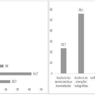 Preval Ncia De Les Es Traum Ticas Na Denti O Dec Dua No Momento Do