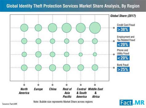 Identity Theft Protection Services Market Size Analysis