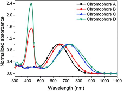 The Design And Synthesis Of Nonlinear Optical Chromophores Containing