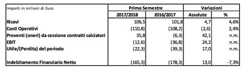 Milan Il CdA Approva La Semestrale Ricavi In Crescita E Cala Il Rosso