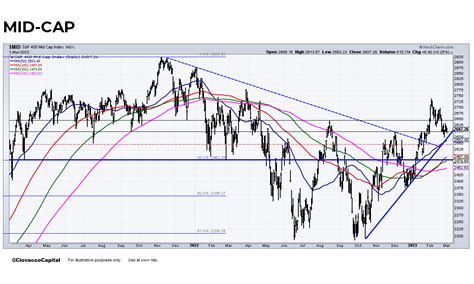 Chris Ciovacco On Twitter S P 400 Mid Cap Index Holding Breakout And