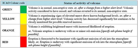The Icao Aviation Colour Code For Volcanic Activity Source Lechner Download Scientific