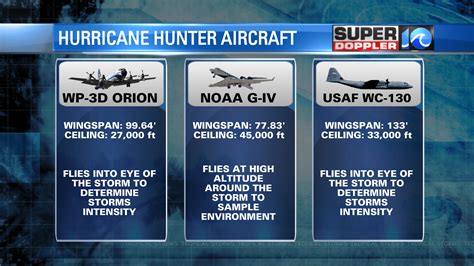 Why Are Hurricane Hunter Aircraft Important