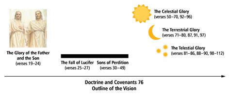 Doctrine and Covenants 76