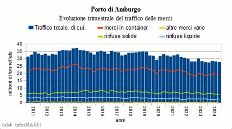 Lo Scorso Anno Il Traffico Delle Merci Nel Porto Di Amburgo Diminuito