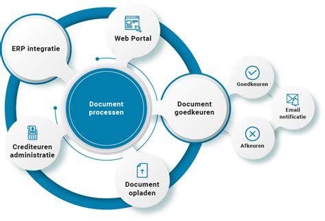 Documentverwerking Workflow Documentbeheer B2BE