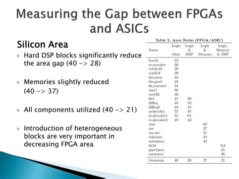 Ppt Topic Review Fpga Vs Asic Powerpoint Presentation Free