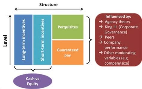 Composition Of Typical Ceo Compensation Package Structure Download Scientific Diagram