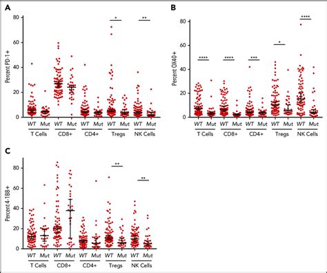 Flow Cytometric Analysis Of Immune Checkpoint Markers Expression On T