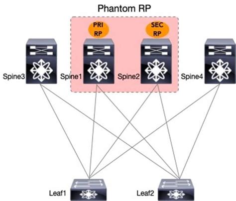 Tenant Routed Multicast In Cisco Nexus 9000 Vxlan Bgp Evpn Data Center