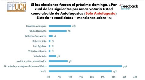 Encuesta Bar Metro Otorga Un De Intenci N De Voto Al Alcalde De