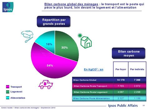 le comportement du bilan carbone des menages francais