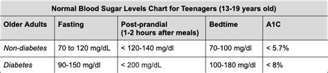 Normal Blood Sugar Levels: Age Charts and Insights | Signos | Signos