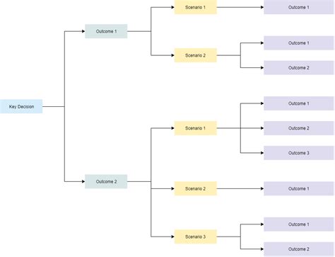 What is Scenario Planning? Templates and Examples