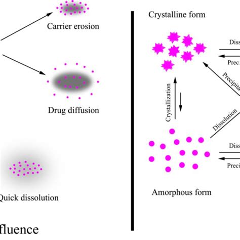 Proposed Classification For Solid Dispersion Preparation Processes