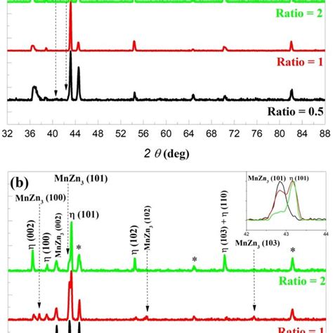 X Ray Diffraction Patterns Of Zn Mn Alloy Coatings Electrodeposited At