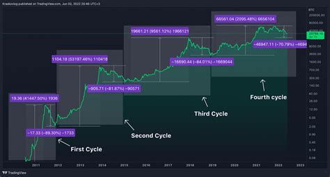 How To Identify The Bitcoin Bottom Bikotrading Academy