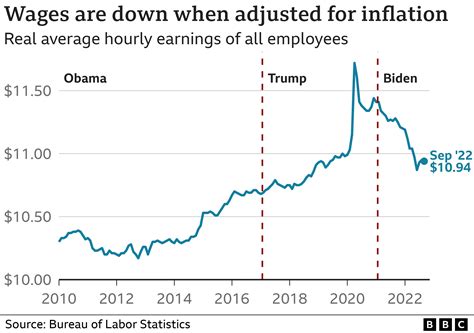 Us Midterm Elections Whats Happened To Economy Under Biden