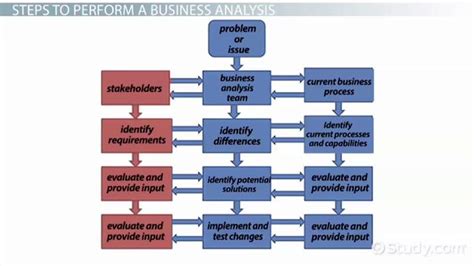 Business Analysis Definition Techniques And Example Video And Lesson Transcript