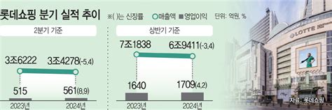 롯데쇼핑 2분기 영업이익 561억·89 성장 소비 침체 속 선방