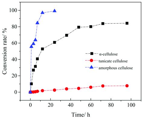 The Cellulose Conversion From Various Crystalline Celluloses During