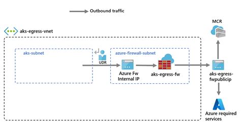 Control Egress Traffic Using Azure Firewall In Azure Kubernetes Service