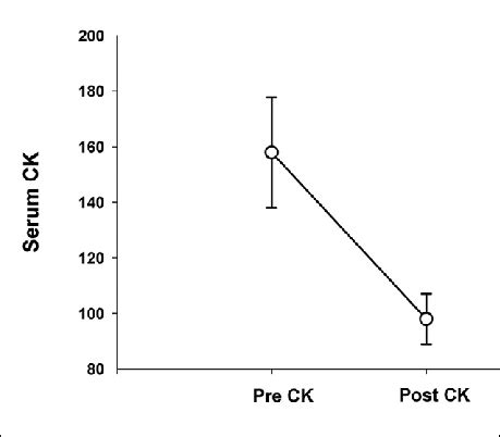 Mean Serum Creatinine Kinase Ck Levels U L Sd Prior To Initial